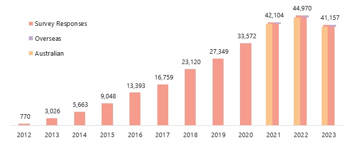 Growth of the AWEI Survey from 2012-2023